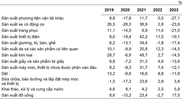 Tốc độ tăng/giảm chỉ số IIP tháng 01 các năm 2019-2023so với cùng kỳ năm trước của một số ngành công nghiệp trọng điểm.
